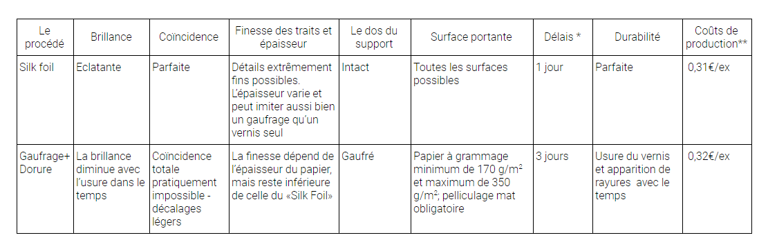 Un tableau pour comparer les marquage à chaud et les gauffrage pour les impressions