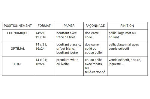 Un tableau avec les choix de spécificité de roman pour chaque type de budget.
